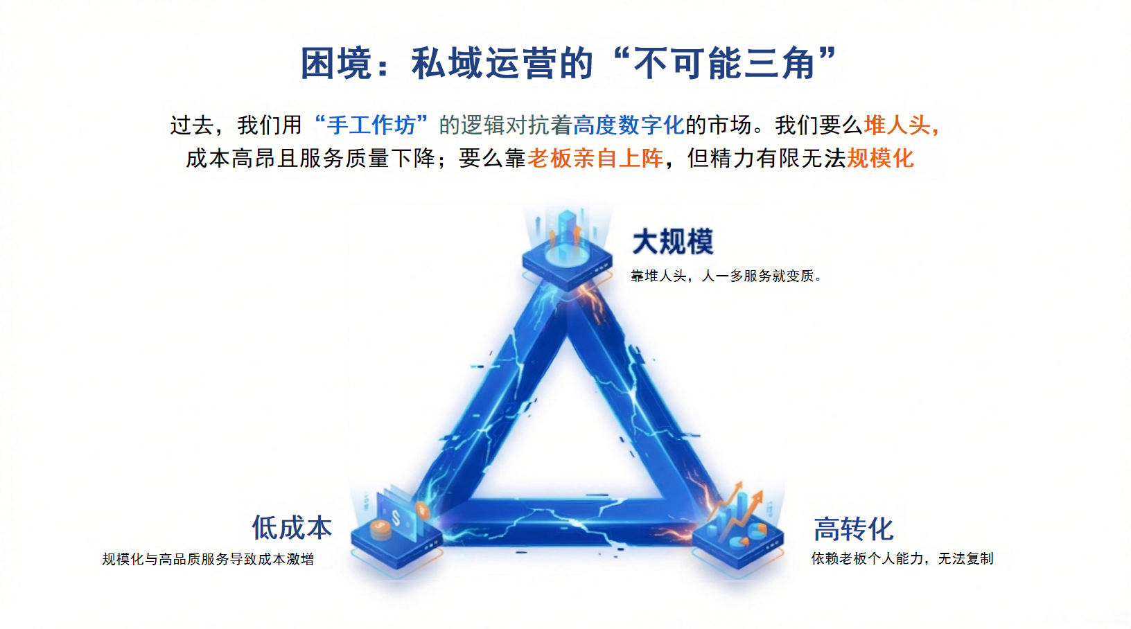 私域的工业化革命：如何用 AI 重塑"人的生意"